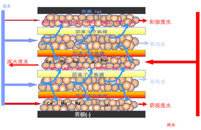 工業(yè)用edi去離子水設備，去離子水處理設備