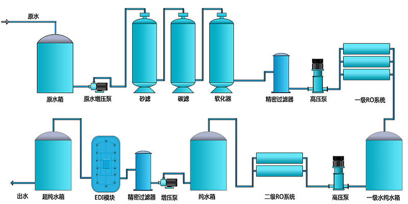 工業(yè)EDI純水設備，EDI裝置