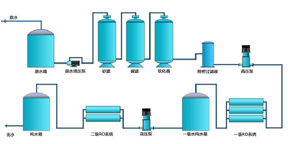 電子行業(yè)純水設備，化工行業(yè)純水設備