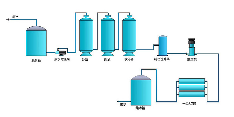 電子工業(yè)用反滲透純水設備