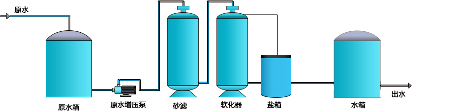 空調軟化水處理設備