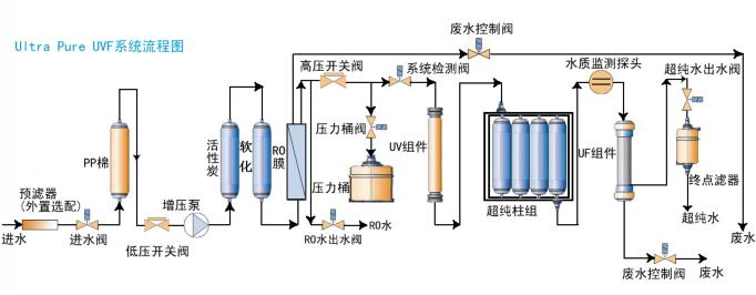 生物研究實(shí)驗室超純水設備